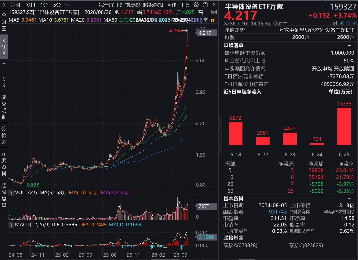AI驱动半导体设备景气度，三星拟100万亿韩元扩产，美光预计全年资本开支270亿美元，半导体设备ETF万家（159327）逆势大涨3.86%创新高