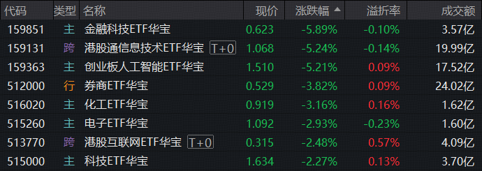 退守4000点！“AI交易”突变，创业板人工智能ETF挫逾5%，159131再获巨额申购！低估板块抗跌，农牧渔逆市收红