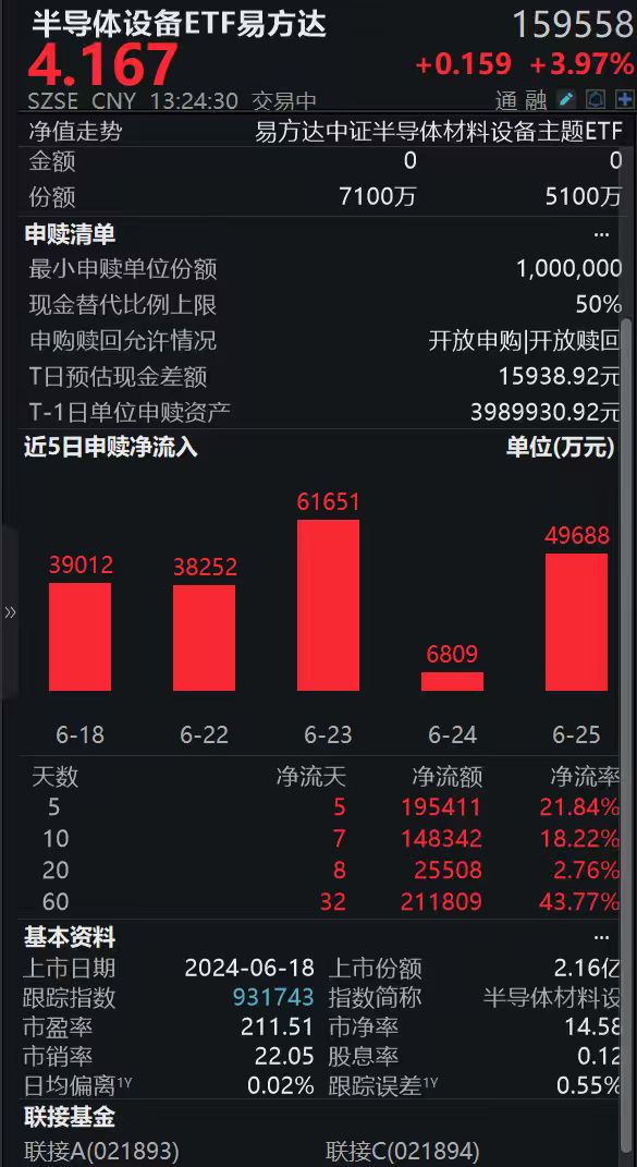 一季度集成电路产业偏离传统周期特征，半导体设备ETF易方达（159558）近5日吸金超19亿，标的指数午后涨幅扩大至4.61%，创新高