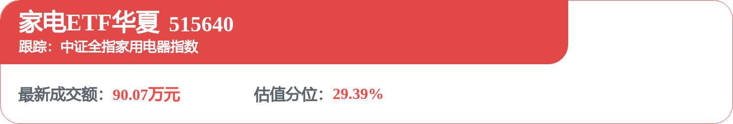 三星计划未来十年在高科技产业投资1000万亿韩元，全市场费率最低的家电ETF华夏（515640）迎来回调