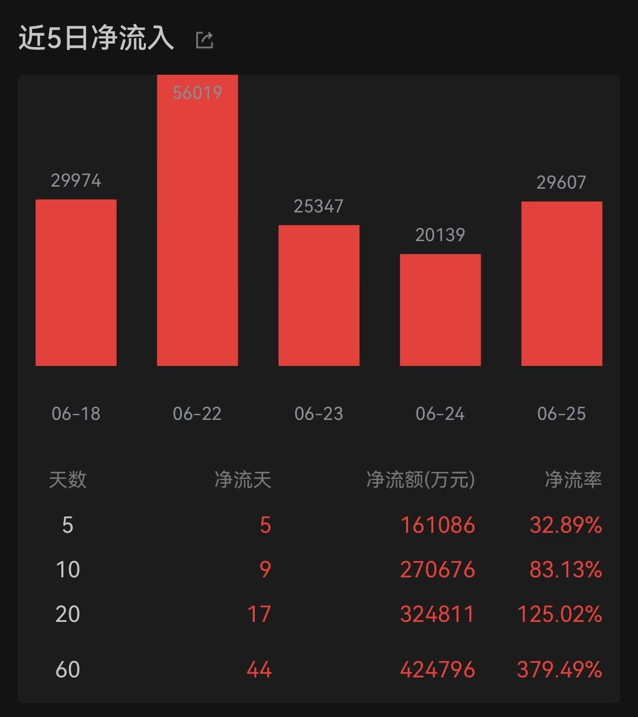全球云厂商集体上调AI资本开支，亚马逊追加百亿美元布局；成长ETF易方达（159259）近10日揽金超27亿