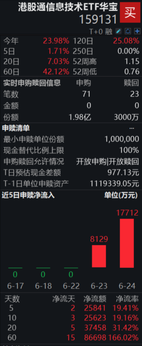 资金申购热情高涨！港股通信息技术ETF华宝（159131）25日获净申购1.68亿份，聚焦港股硬科技，支持T+0