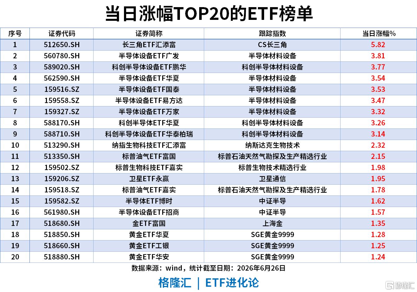 ETF风向标 | 创业板指跌4%，半导体设备板块领涨，半导体设备ETF涨超3%，半导体设备ETF近5日流入超49亿