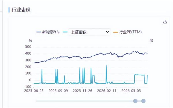 新能源车周报：事关汽车后市场消费，商务部等9部门联合印发
