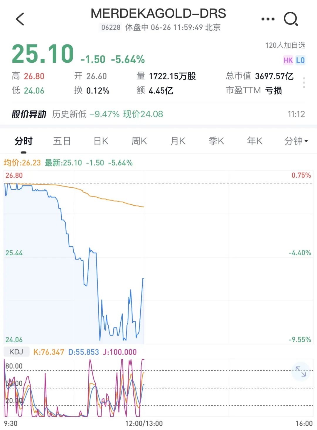 印尼黄金开采商MGR，在港二次上市，破发了