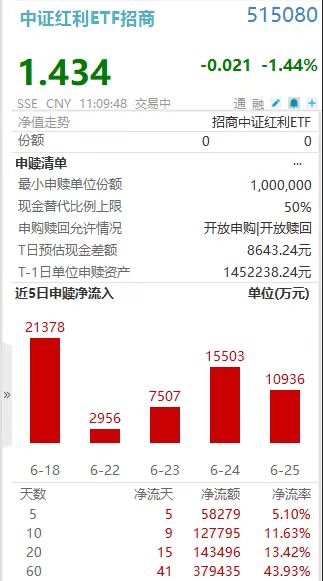 沪指跌超2%！中证红利ETF招商(515080)获13亿含泪加仓8日，40日收益差跌超-14%释放底部信号