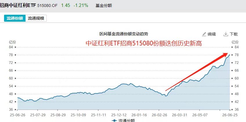 40日收益差惊现“击球区”信号！中证红利ETF招商(515080)获13亿越跌越买，份额逆市新高