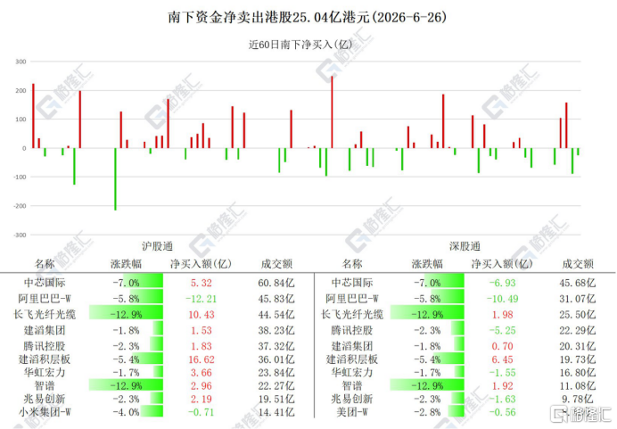资金动向 | 北水抛售港股25亿港元，连续14日加仓建滔积层板
