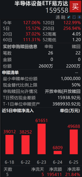 AI应用需求爆发，2026年台积电计划新建9座厂区，半导体设备ETF易方达（159558）近5日吸金近20亿，标的指数涨2.96%