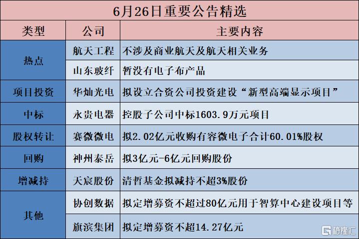 公告精选︱陕鼓动力：拟收购秦风气体36.06%的股权 股票6月29日起停牌；飞凯材料：目前公司TGV湿电子化学品暂未实现大批量供货
