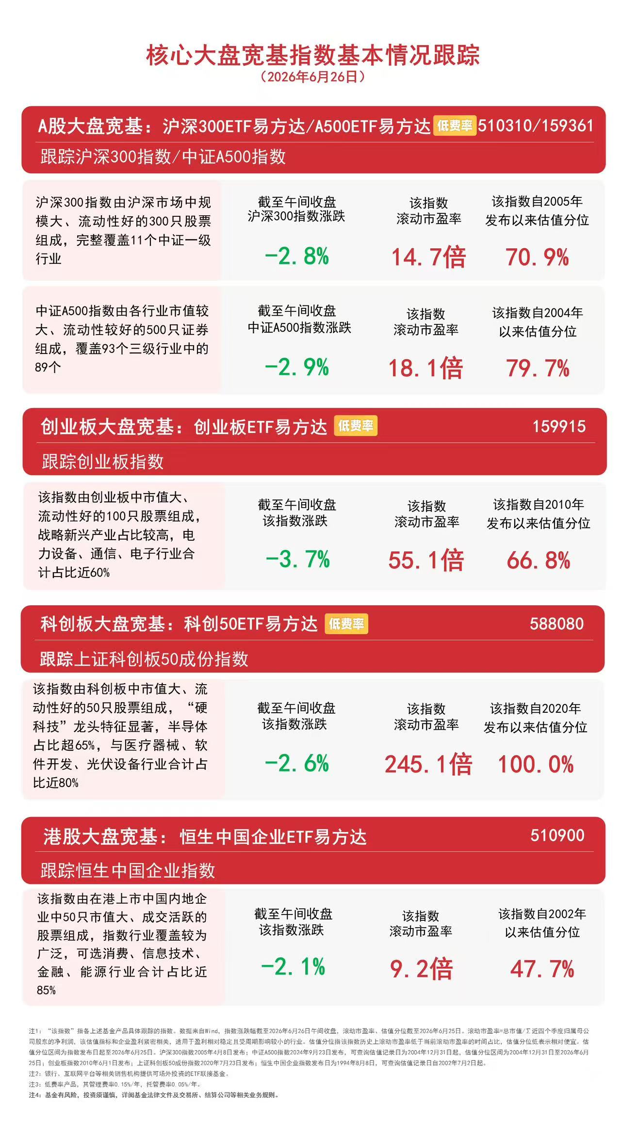 市场震荡调整，创业板指低开低走，关注创业板ETF易方达（159915）后续走势