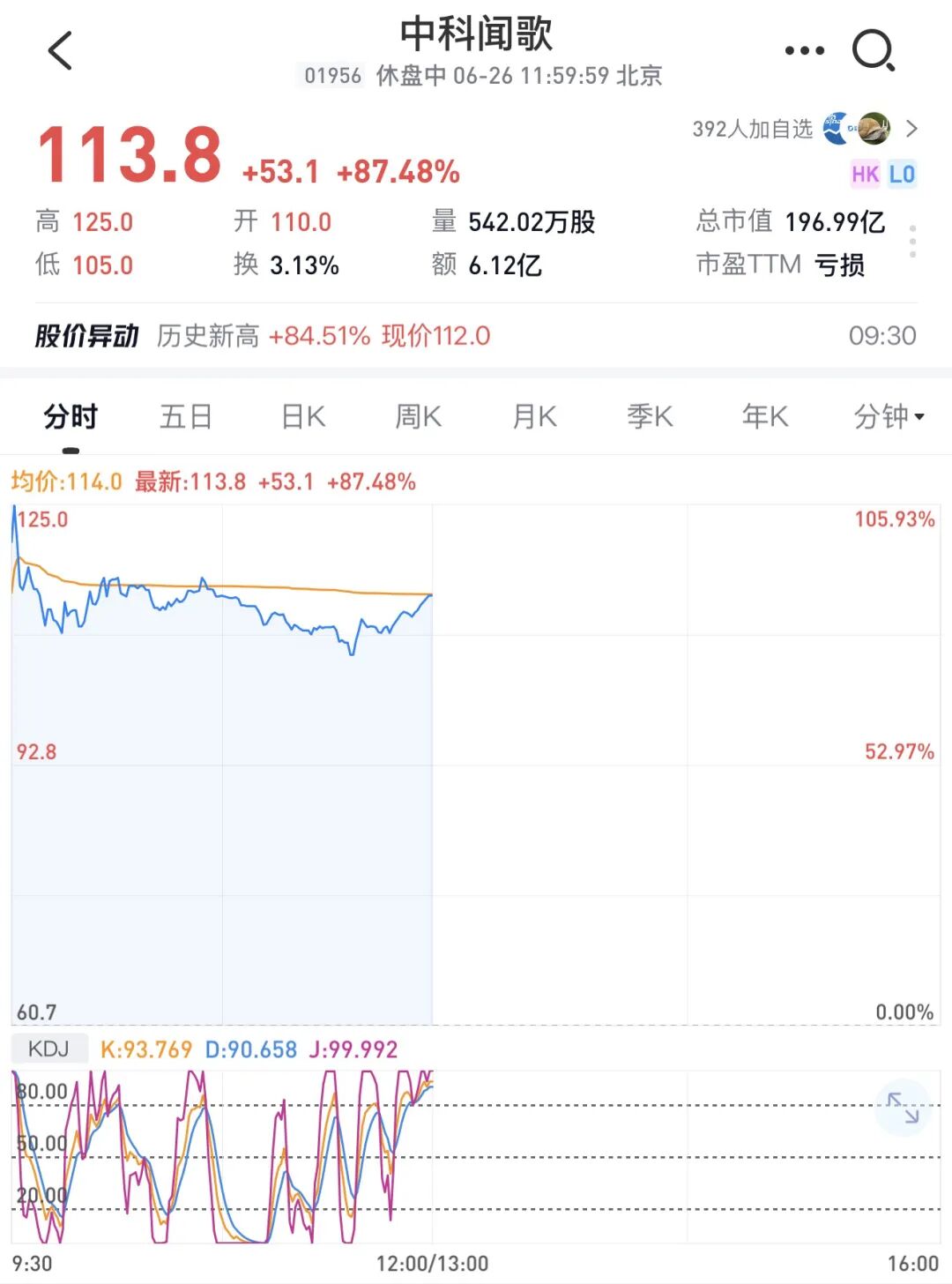 中科闻歌(01956.HK)，正式登陆港股，盘中大涨超105%