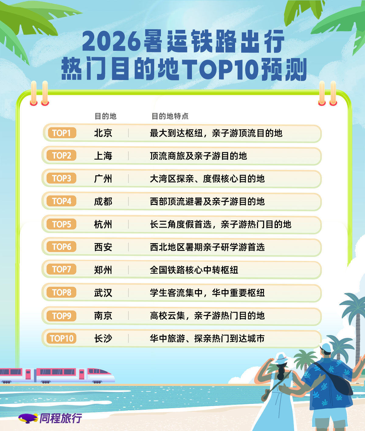 同程旅行发布 2026 暑运出行趋势报告：铁路出行热门目的地北京居首