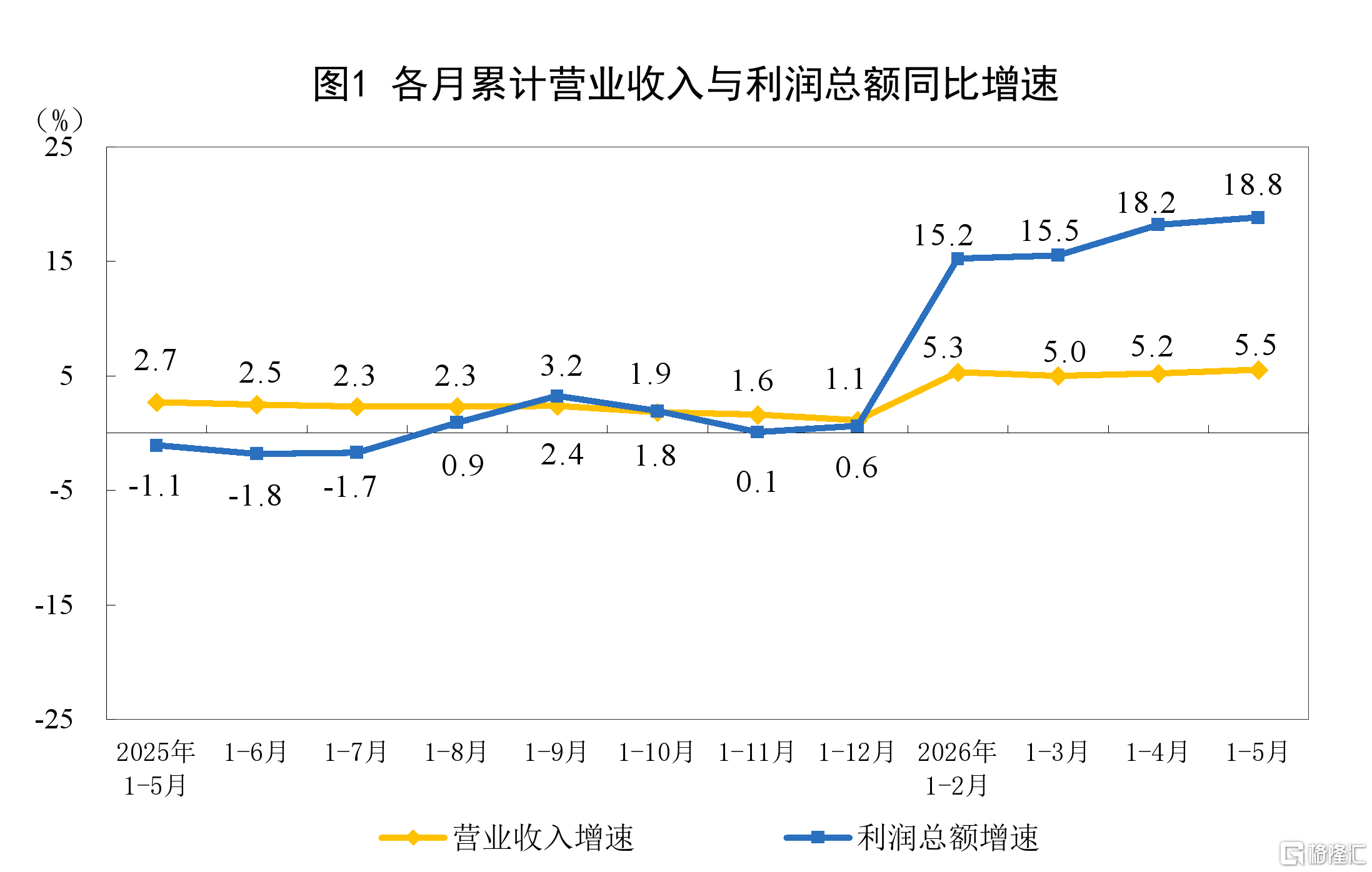 国家统计局：1-5月规模以上工业企业利润同比增长18.8%