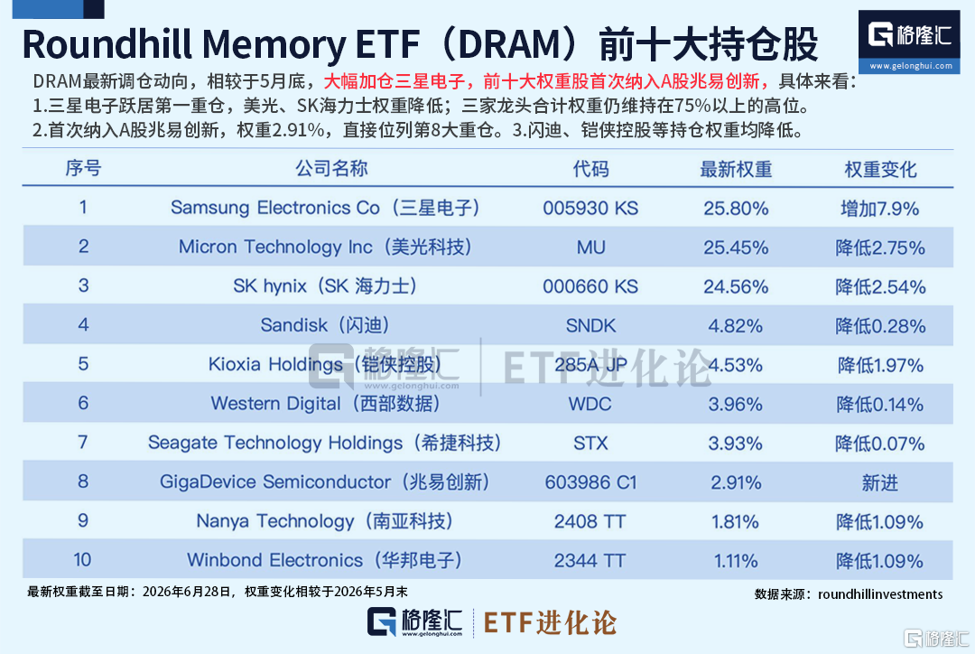 全球爆火的ETF，纳入中国存储龙头！
