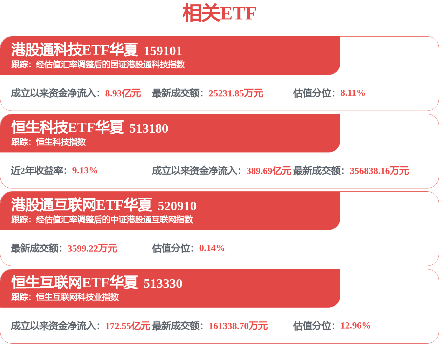 百度大涨超7%！当前360亿美元市值远低于昆仑芯估值，关注恒生互联网ETF华夏持仓AI巨头全栈优势