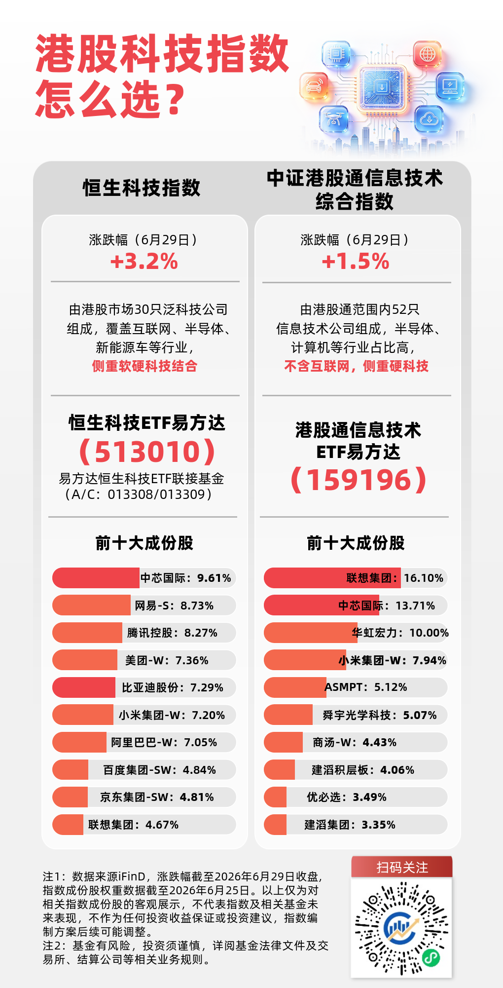 港股科技股强势反弹，恒科指数涨超3%，恒生科技ETF易方达（513010）中期配置价值显现