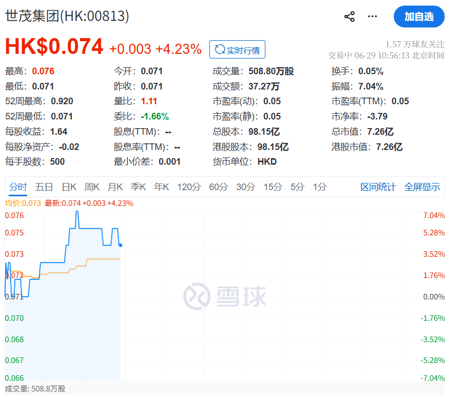 世茂集团(00813.HK)总裁，拟被中国证监会罚款490万元、禁入市场6年