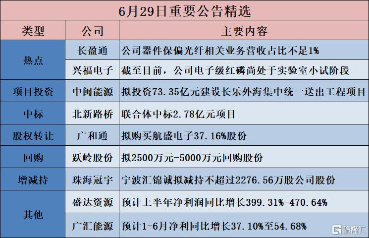 公告精选︱中闽能源：拟投资73.35亿元建设长乐外海集中统一送出工程项目；合肥城建：不涉及半导体、芯片及存储等相关领域，短期内也无转型计划