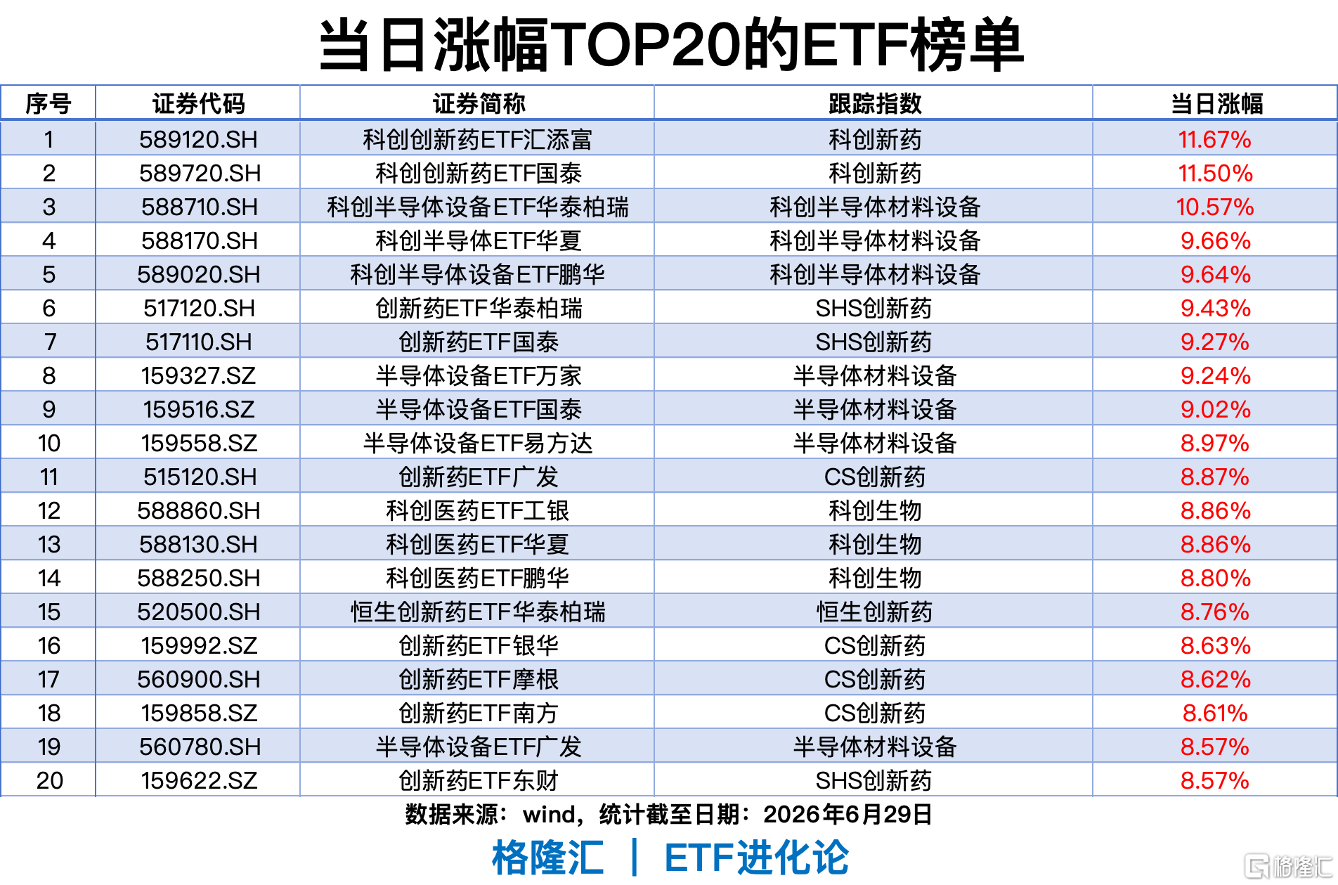 ETF风向标 ｜ 医药、半导体板块联袂走强，科创创新药ETF涨11%、科创半导体ETF涨9%，通信ETF上周“吸金”148亿
