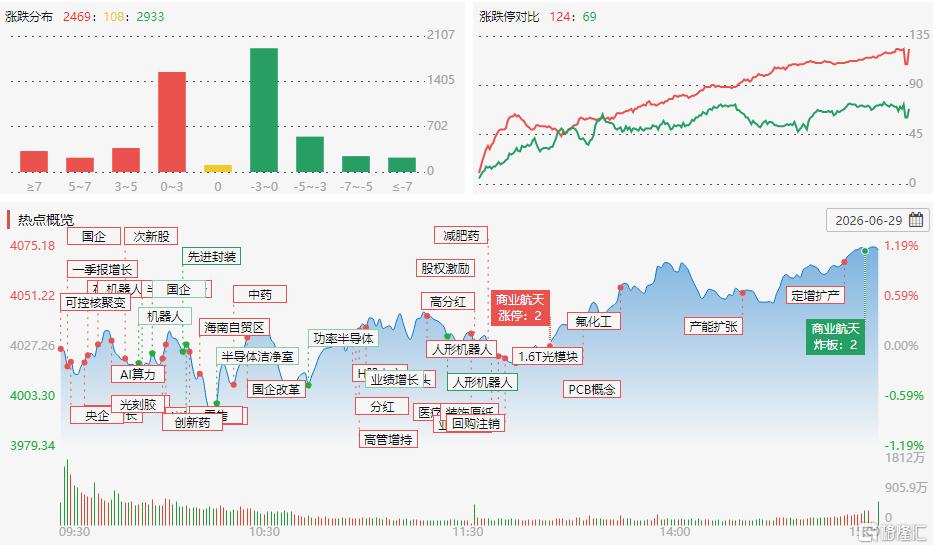 龙虎榜 | 近14亿资金爆买华工科技，中山东路1.92亿扫货深科技