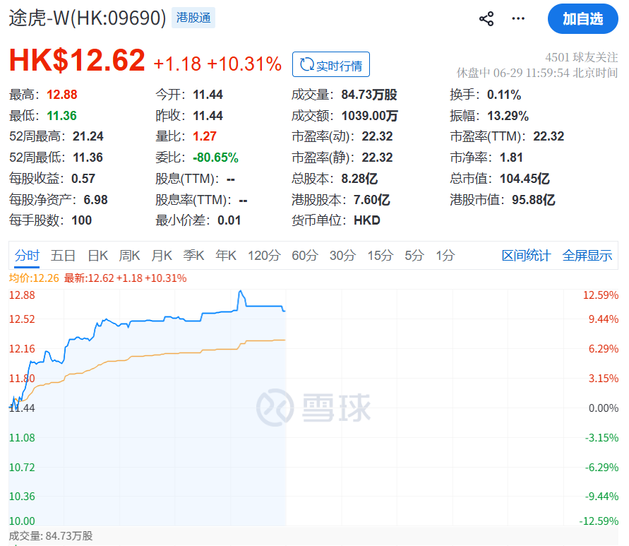 途虎(09690.HK)，市值104.45亿，拟赴美IPO