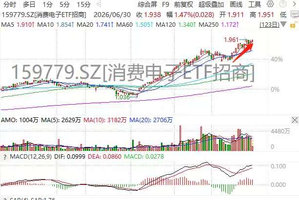 手机均价将涨2成？消费电子ETF招商(159779)放量涨1.88%，寒武纪、立讯精密均涨超6%