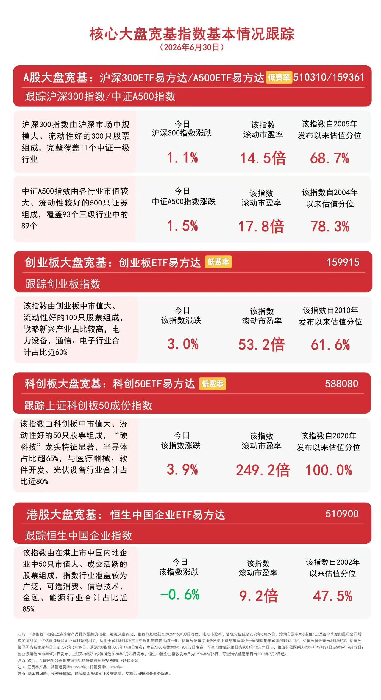 科技板块再度领涨,创业板指收涨3%,关注创业板ETF易方达(159915)后续走势