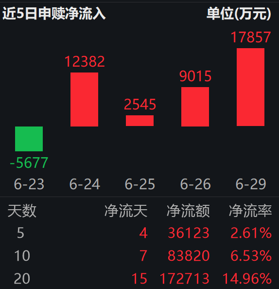 五大险企分红超千亿，权益回暖托举保险估值；证券保险ETF易方达（512070）近一月揽金超17亿
