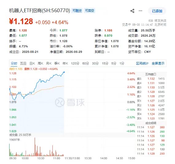 机器人ETF招商(560770)涨超4%！大族激光、绿的谐波、奥比中光-W爆拉，机构：6月好时机