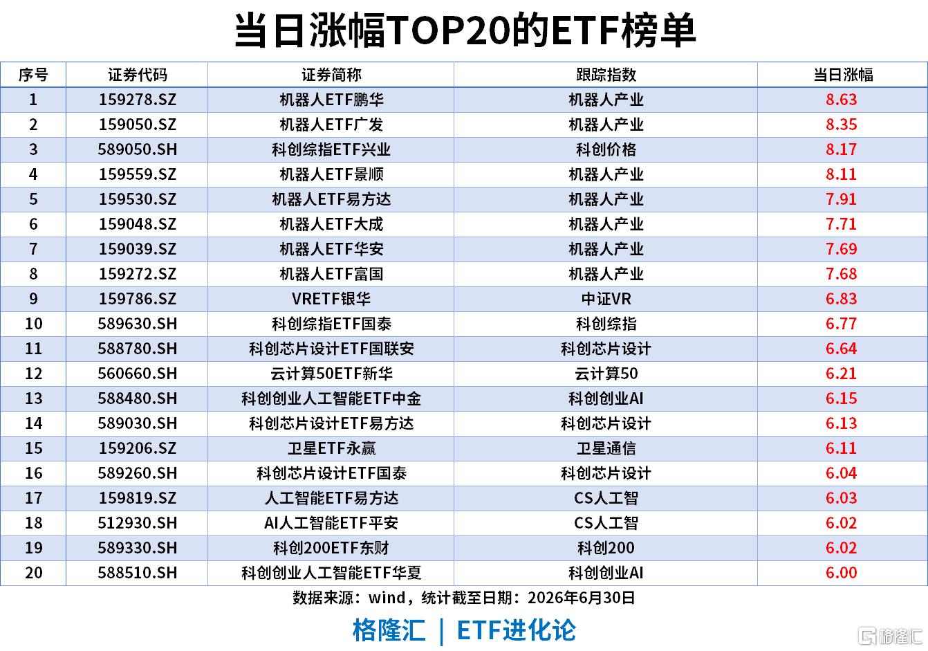 ETF风向标 | 科创50上半年涨超64%，24只半导体主题ETF涨幅翻倍，通信ETF年内“吸金”超300亿