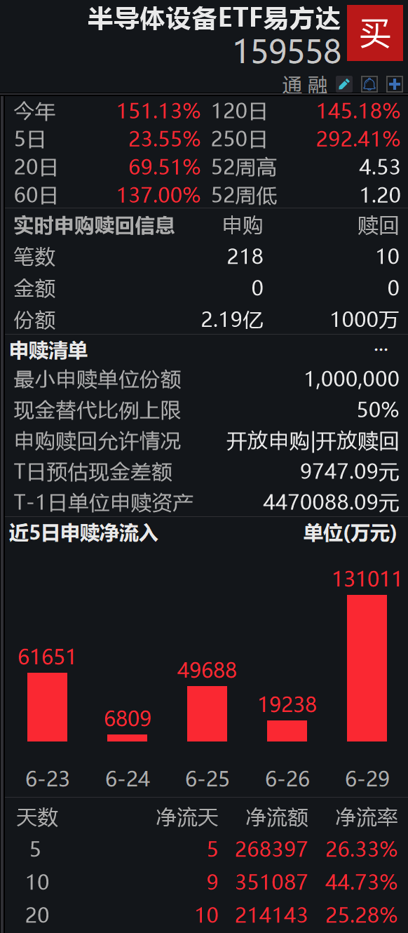 存储四年狂涨700%，杰富瑞预计Q3仍涨超40%；半导体设备ETF易方达（159558）连续5日“吸金”合超26亿