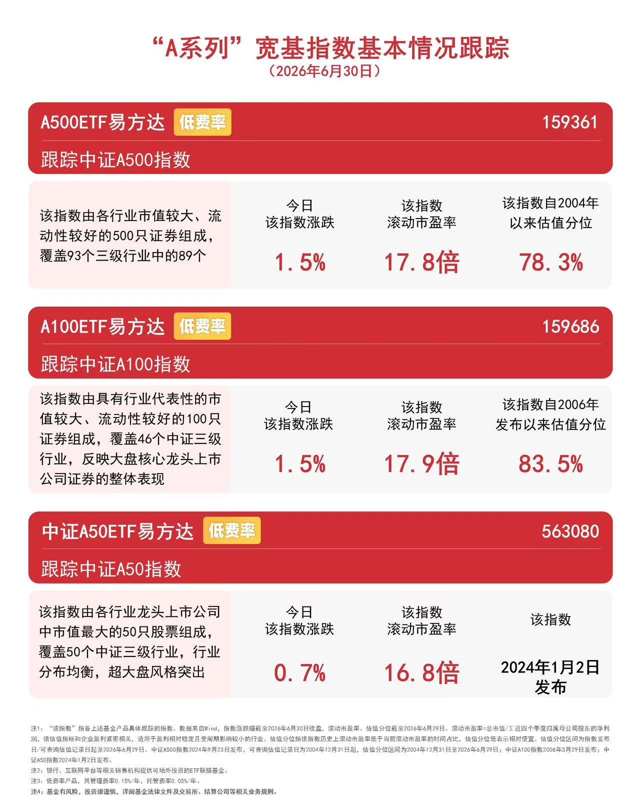 制造业PMI数据出炉提振市场信心，A500ETF易方达（159361）昨日“吸金”1.7亿元