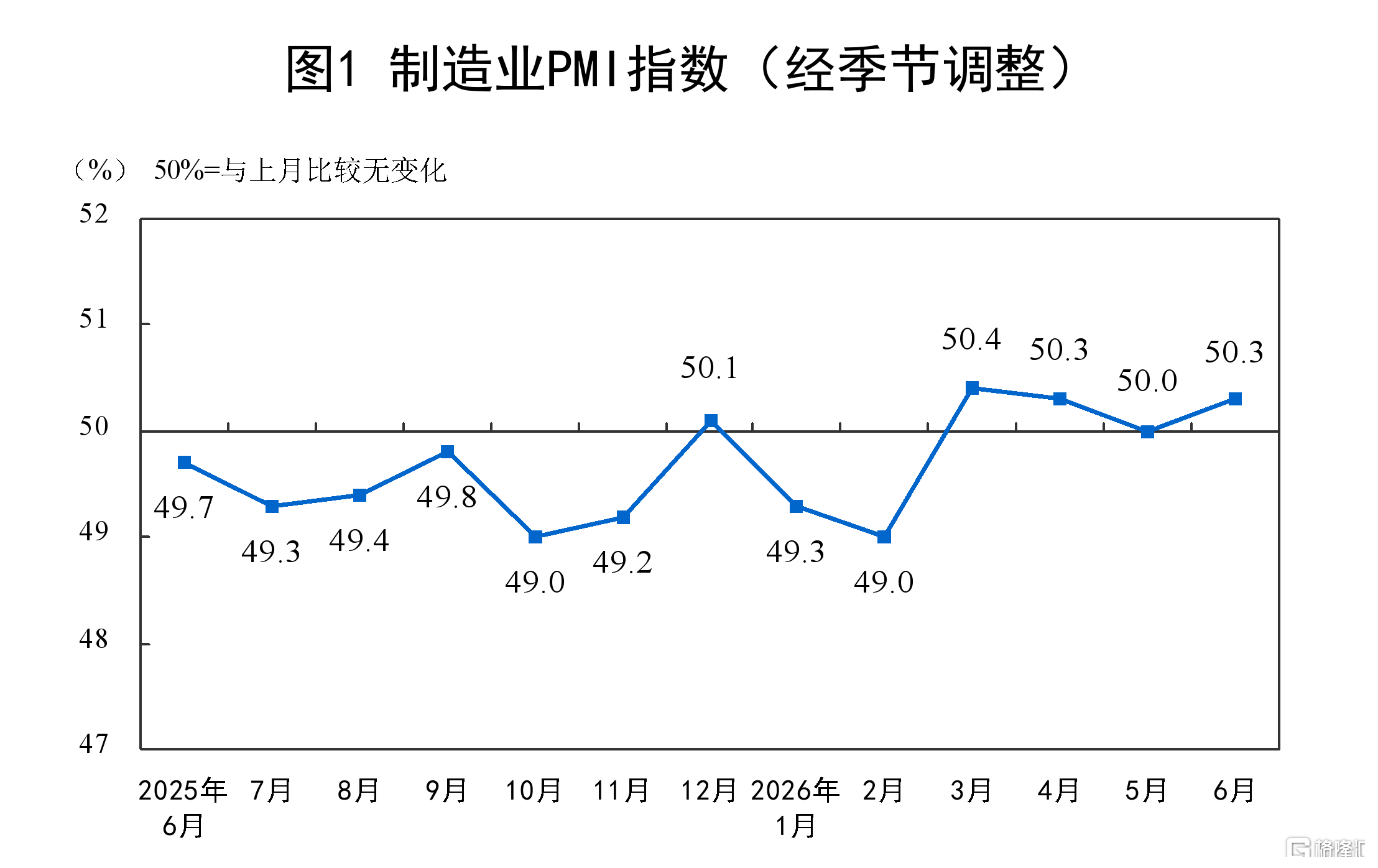 国家统计局：6月制造业PMI录得50.3%，重返扩张区间