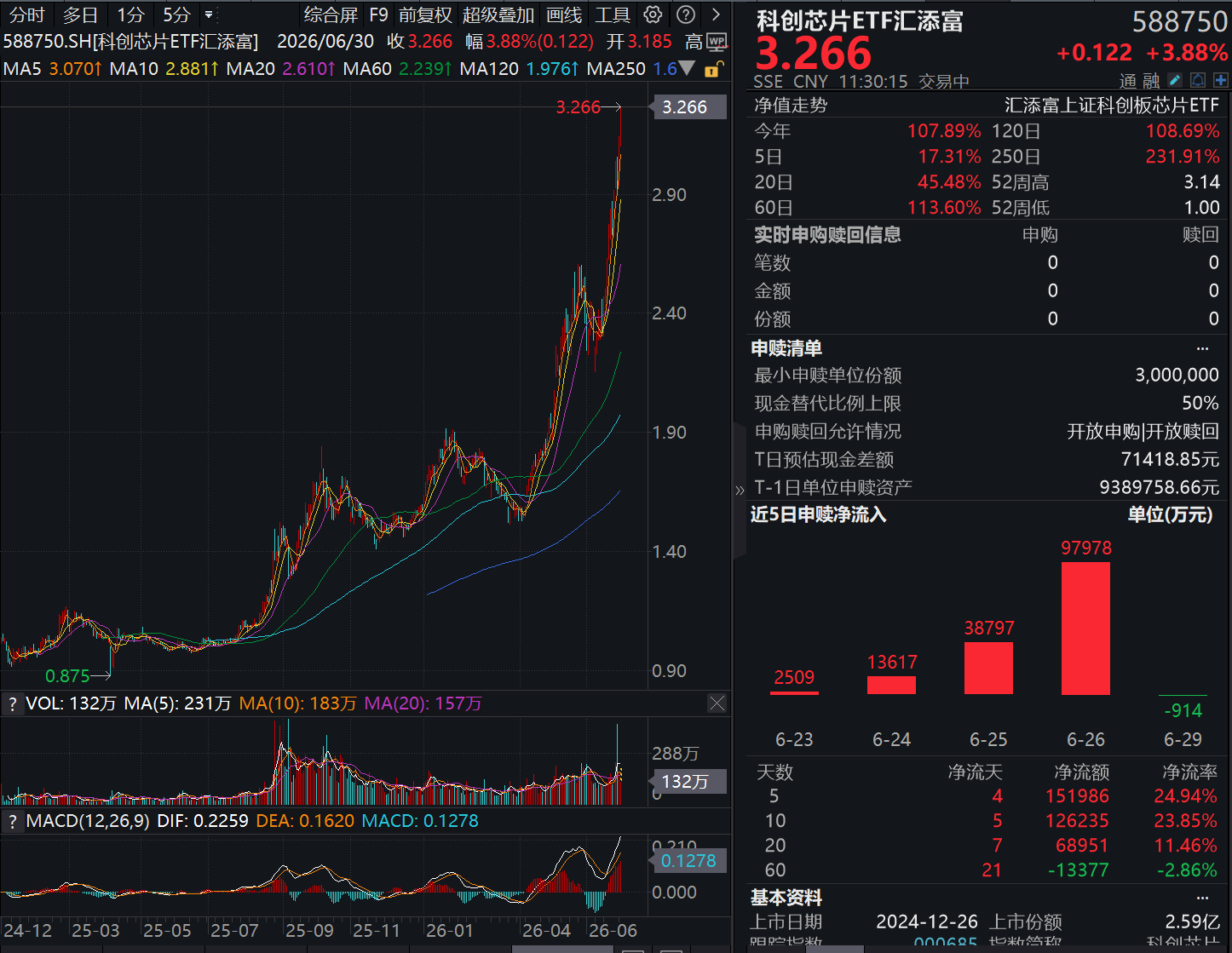 万亿寒王来了！芯片密集催化：长鑫拿下200亿DRAM大单、韩国万亿级扩产！科创芯片ETF汇添富(588750)大涨3.88%创新高