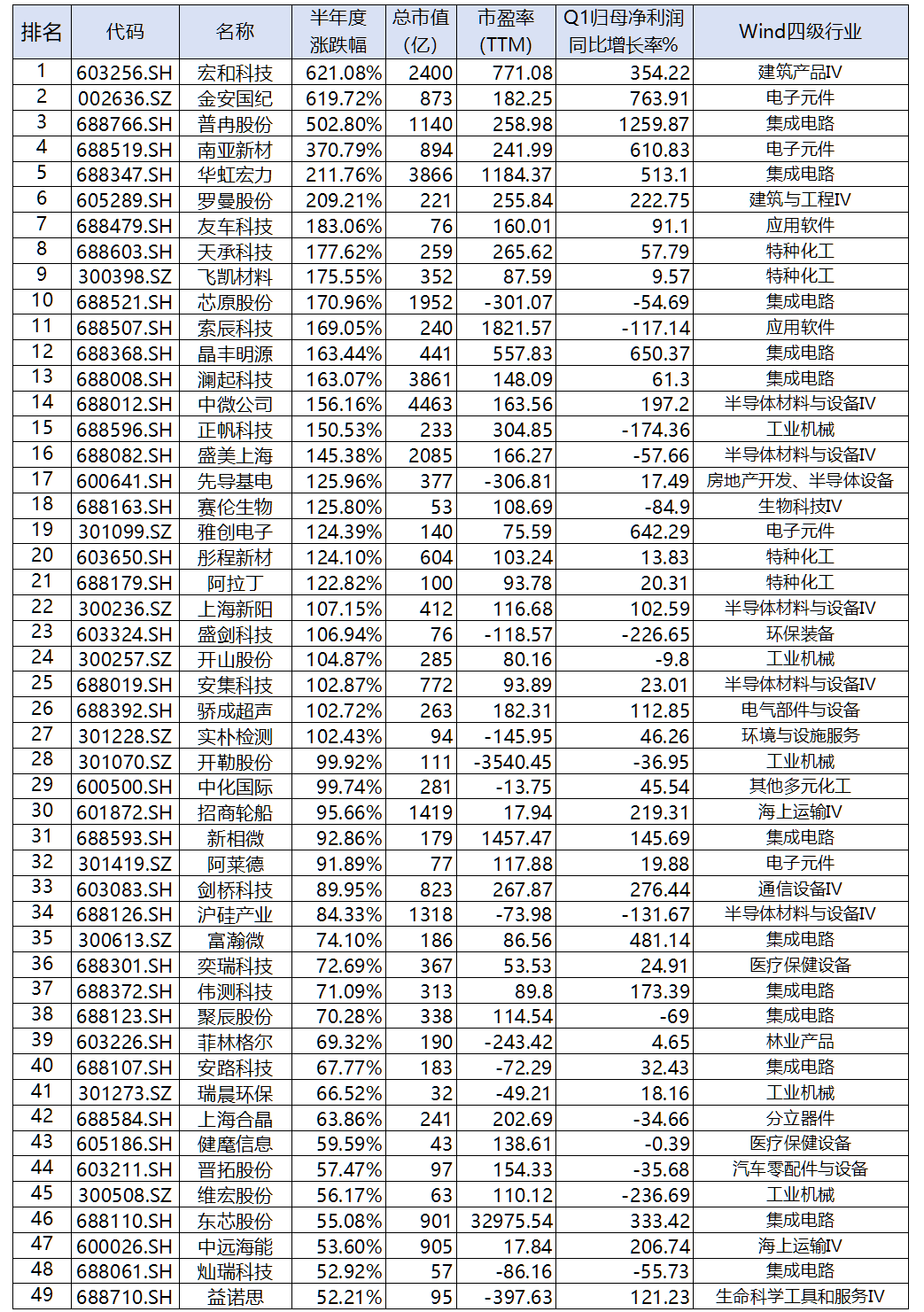 科创成长领涨，价值板块震荡磨底——2026上半年上海辖区A股全景观察