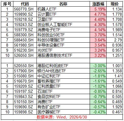 6.30 ETF收评 | 机器人领涨，科技多点开花！科创50半年狂飙64%，红利越跌越买
