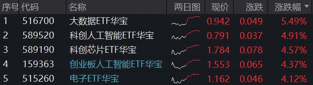 上半年强势收官，港股通信息技术较恒生科技超额50%！万亿“寒王”来袭，科创芯片又新高，高“光”159363火速回血