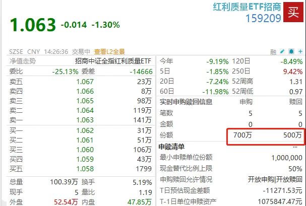 突然逆转！红利质量ETF招商(159209)盘中转为净流入，弘亚数控、博楚电子逆市红盘
