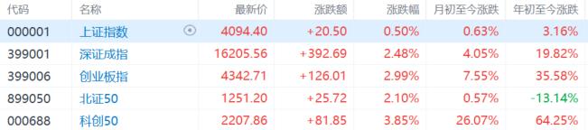 A股收评：科创50涨3.85%创新高，半导体板块强势