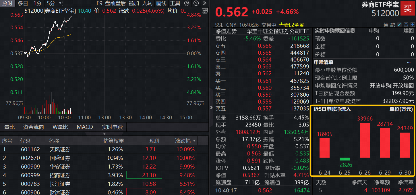 旗手再冲锋，顶流券商ETF华宝（512000）冲击5%！华安证券、天风证券、国盛证券涨停，超10亿资金提前加码
