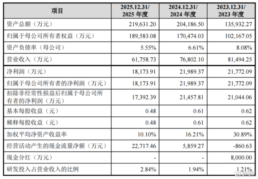 亿钶气体冲刺IPO,专注于电子材料领域,收入有所下滑