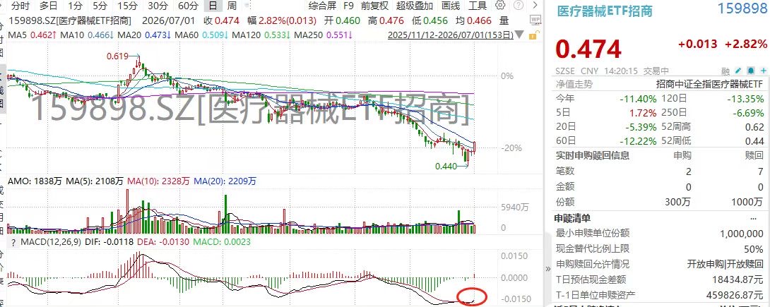 空翻多!医疗器械ETF招商(159898)涨超3%,迈瑞医疗、联影医疗齐飙!“医保+商保”双轮驱动