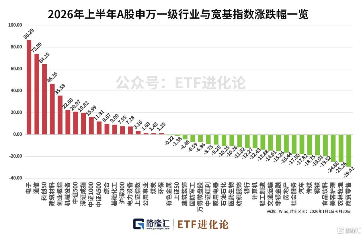 科创芯片ETF嘉实(588200)上半年大涨109.46%,最新规模突破600亿大关,问鼎全市场规模最大的行业主题ETF
