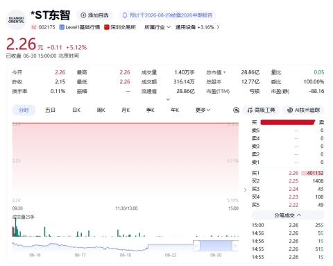 起底*ST东智新实控人王建英：百亿私募不复辉煌，产业资本体量较小