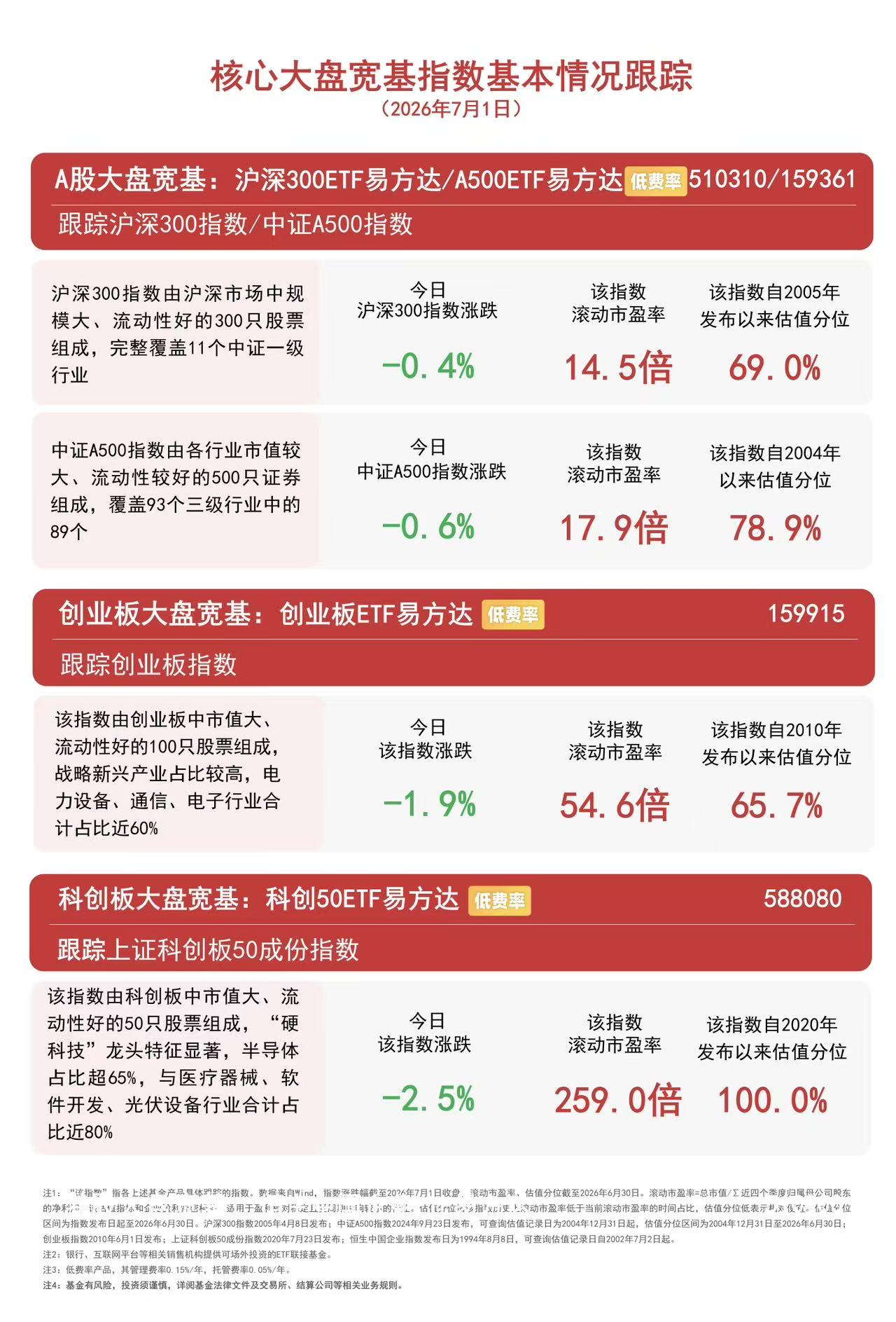科创50冲高回落，大金融、养殖等传统行业集体走强，关注科创50ETF易方达（588080）后续走势