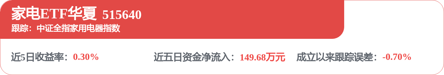 家电ETF华夏(515640)早盘微调,横河精密领涨近20%