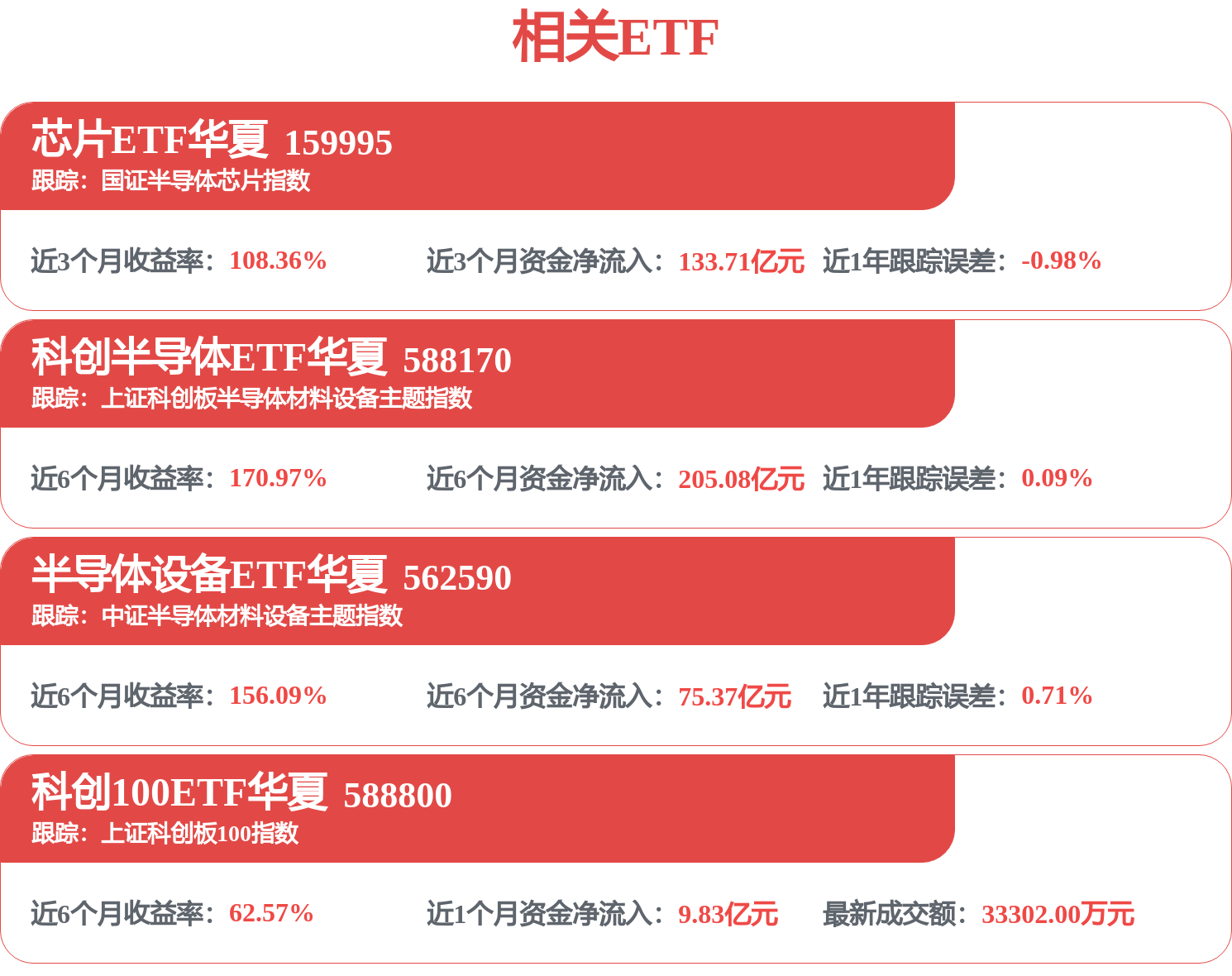 半年暴涨858%!闪迪目标价再获大幅上调;科创半导体ETF华夏(588170)上涨3.58%,半导体设备ETF华夏(562590)上涨3.05%