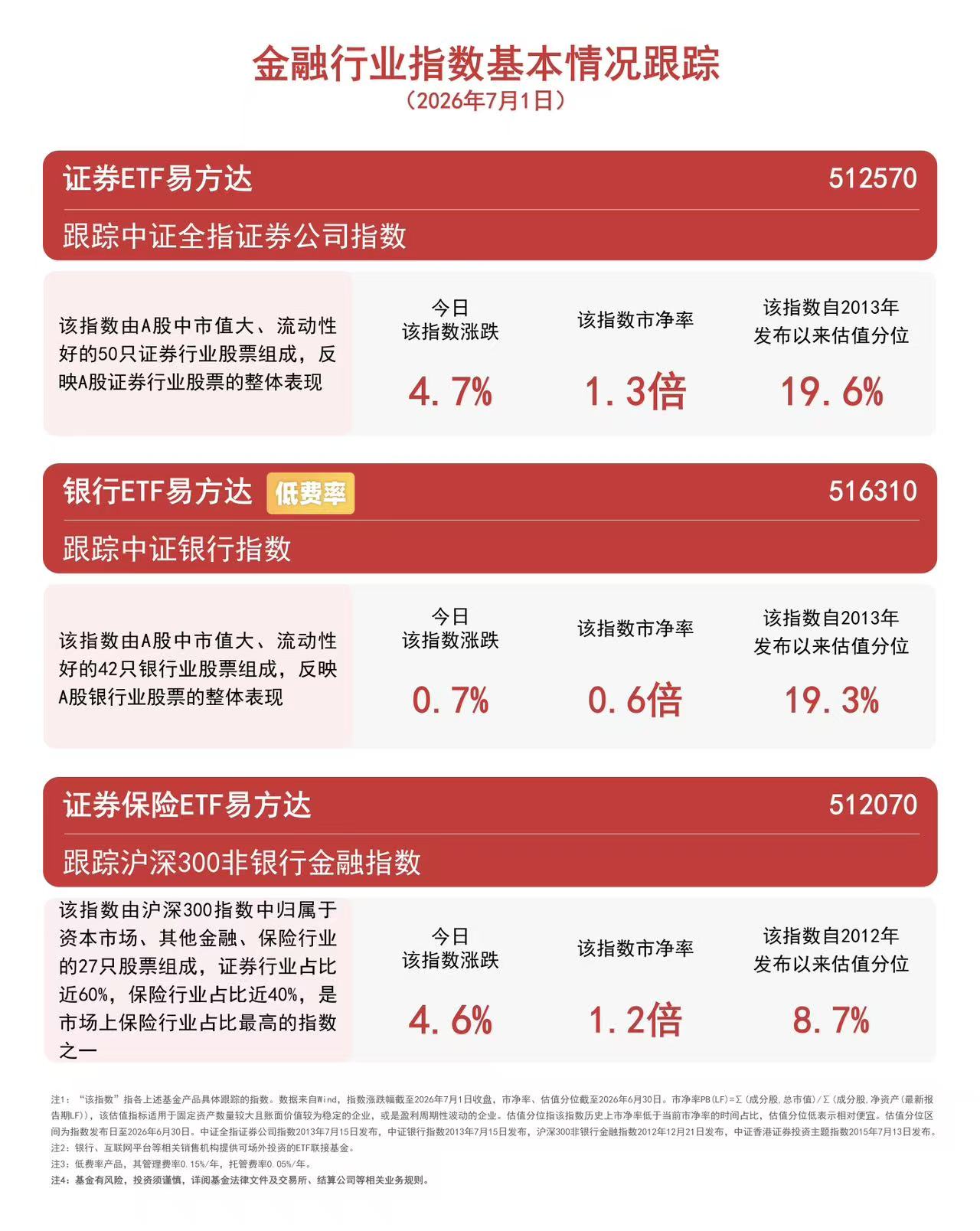 证券、保险板块午后持续拉升,资金连续6日加码证券ETF易方达(512570)