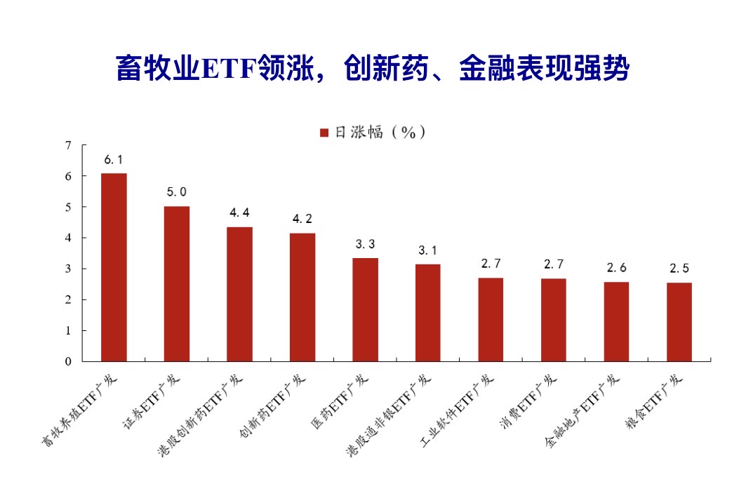ETF收盘解读：A股放量普涨，行业“高低切”